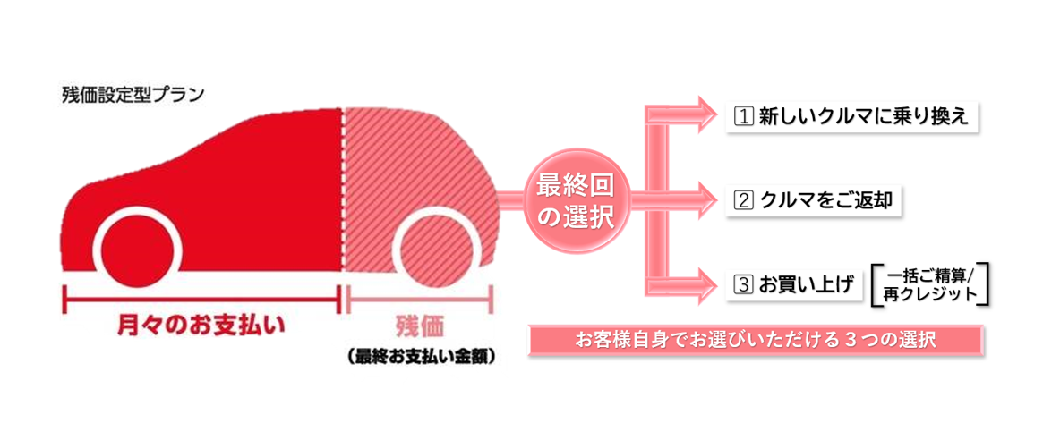 残価設定型プラン/残額据置き払い  ネッツトヨタ甲斐株式会社